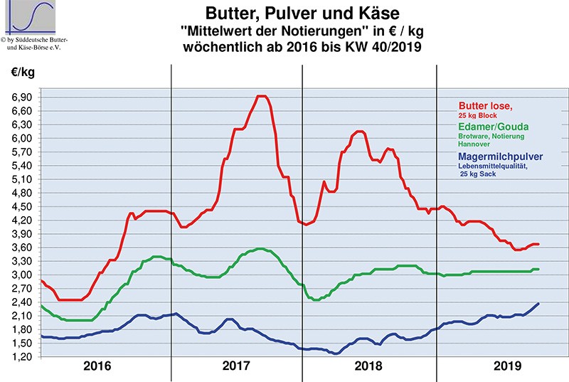 Lebensmitteleinzelhandel Marktbericht