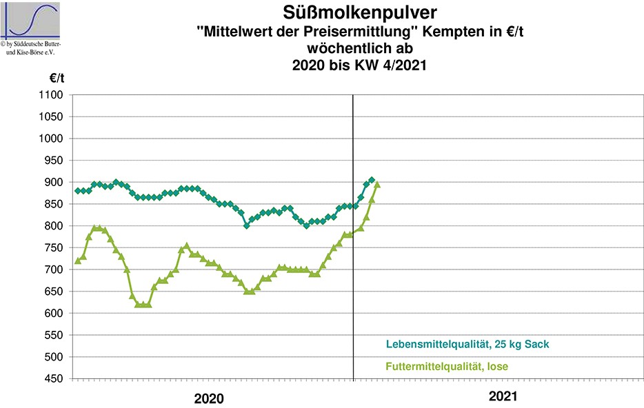 Börse milchpulver